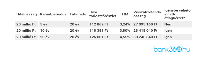 20m lakáshitel törlesztő 2