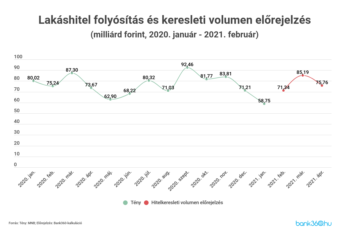 Lakáshitel folyósítás és keresleti volumen előrejelzés