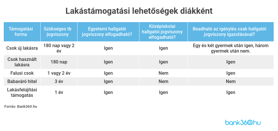 hallgatói jogviszonnyal lakástámogatás