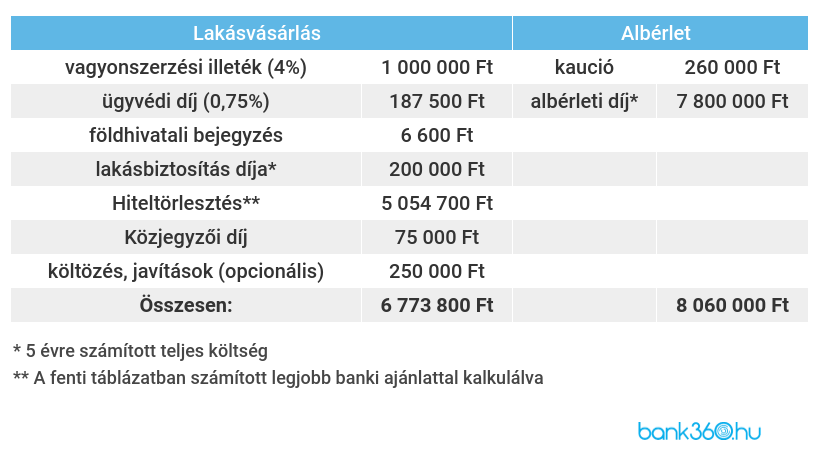 Lakásvásárlás és albérlet
