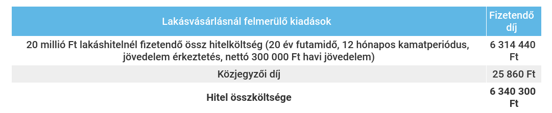 Lakásvásárlás költségei