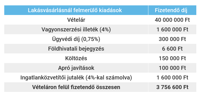 Lakásvásárlás költségei
