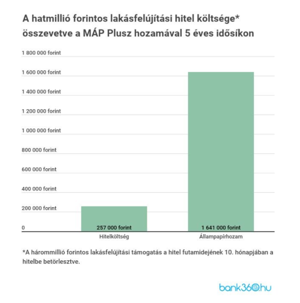 MÁP Plusz hozam a lakásfelújítási hitel költségével összevetve