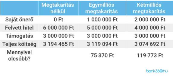 Hitelköltségek 3 millió forintos támogatással, 10. hónapban előtörlesztéssel