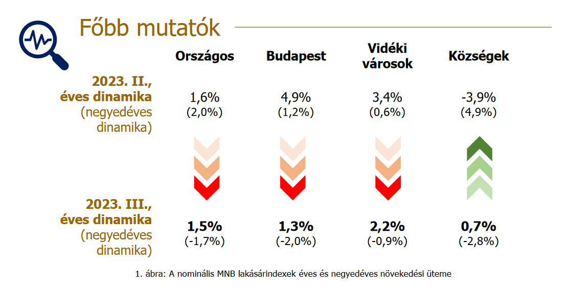 árcsökkenés a lakáspiacon