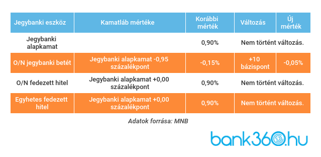 A jegybanki eszközök alakulása az MNB szigorítása után