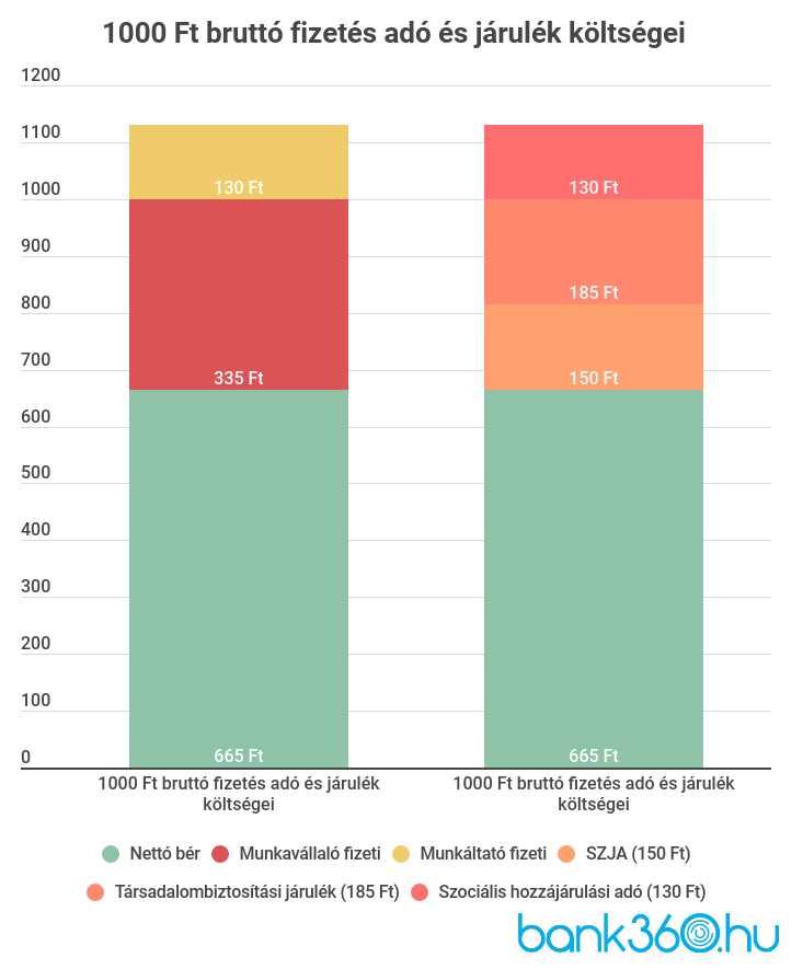 Munkabér költségei 2022-ben