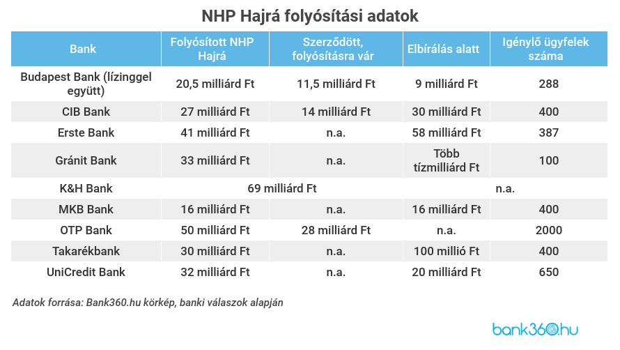 NHP Hajrá adatok