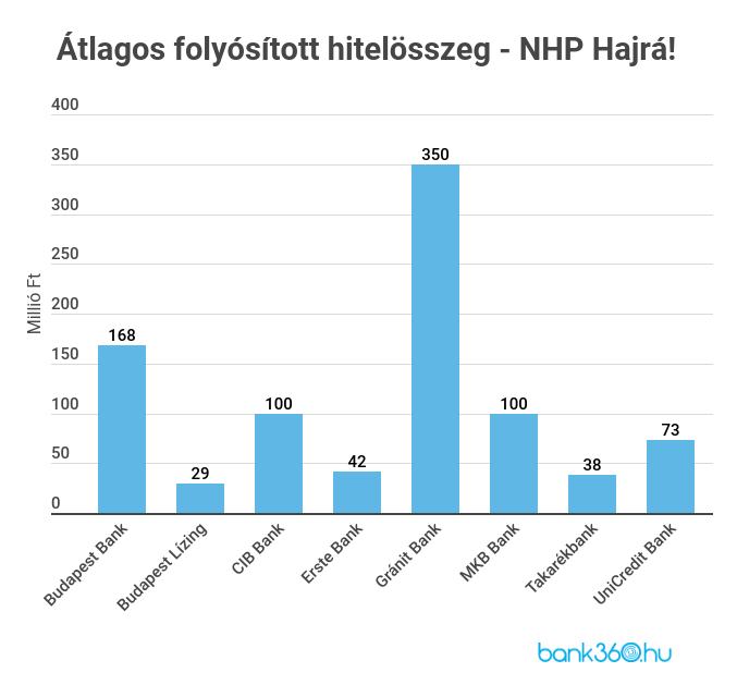 NHP Hajrá folyósítás