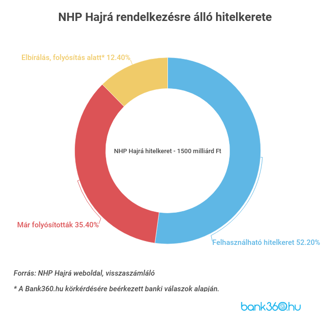 NHP Hajrá folyósítás