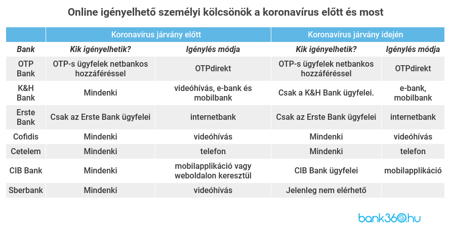 Online igényelhető személyi kölcsönök a járvány előtt és után