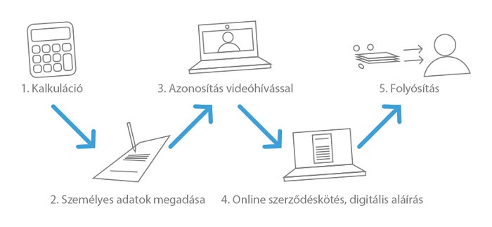 Személyi kölcsön igénylés online