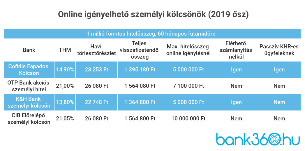Online személyi kölcsön 2019 ősz