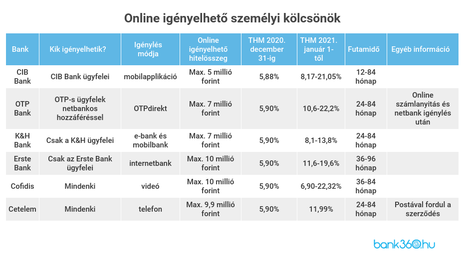 Online igényelhető személyi kölcsönök