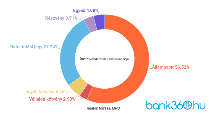 Az önkéntes nyugdíjpénztári befektetések eszközcsoportok szerinti megoszlása