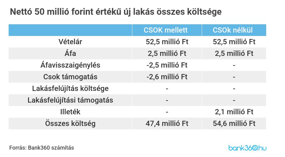 csok vs használt lakás
