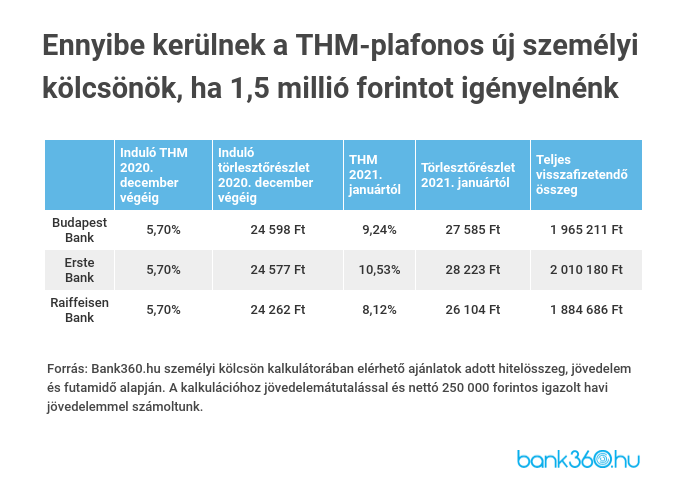 1,5m Ft 72 hónap