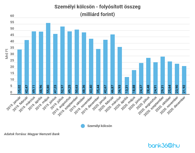 személyi kölcsön folyósítás