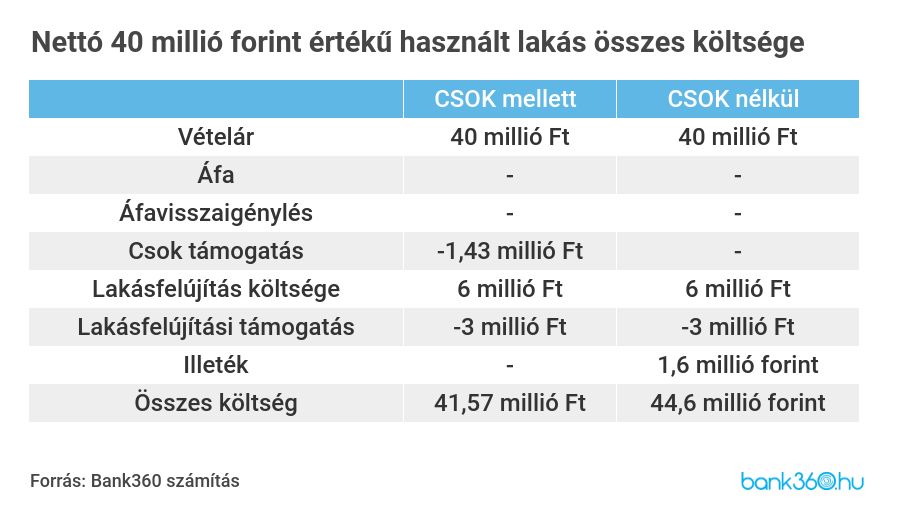 csok vs használt lakás 40 millió