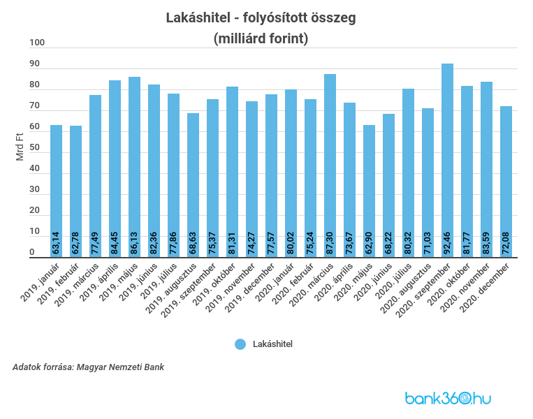 lakáshitel folyósítás