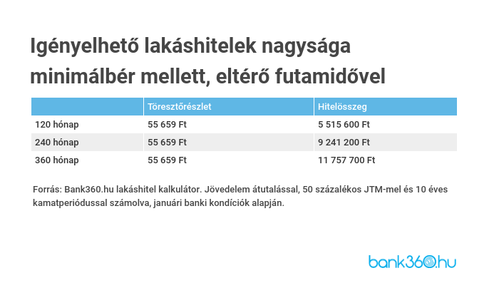 minimálbér lakáshitel