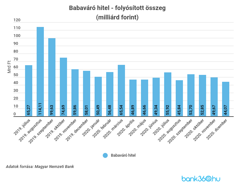 babaváró hitel folyósítás