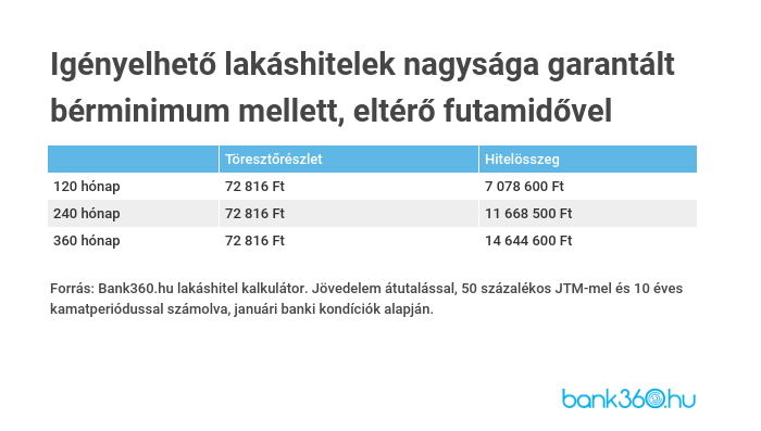 garantalt berminimum lakáshitel