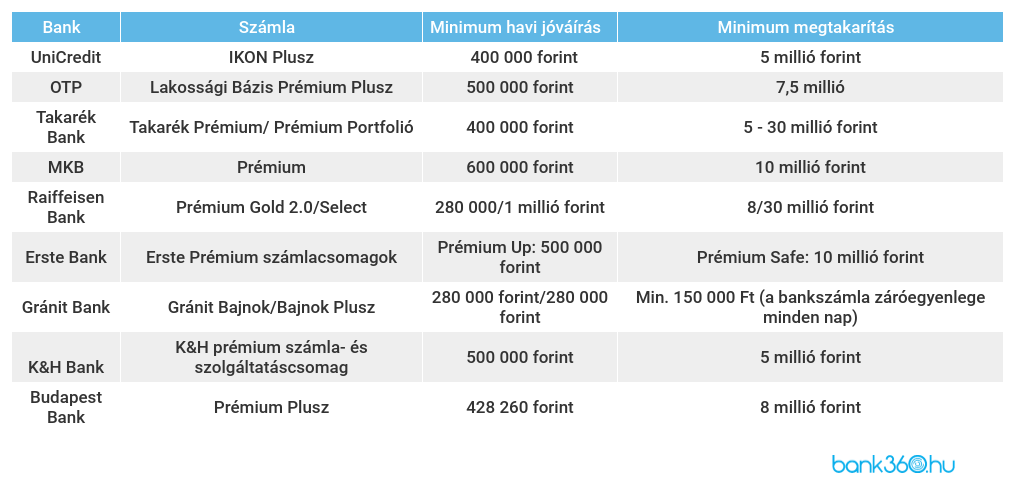 Prémium számlacsomagok