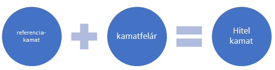 Miből áll a kamat