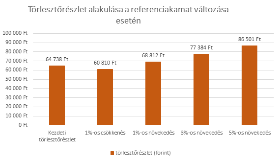 Törlesztőrészlet alakulása