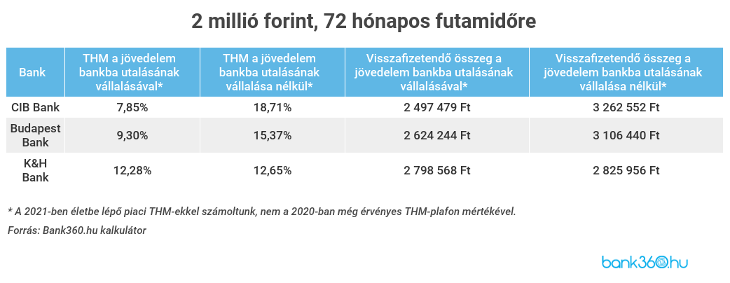 Hiteligénylés számlanyitással