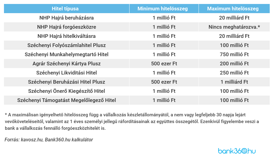 Igényelhető hitelösszeg