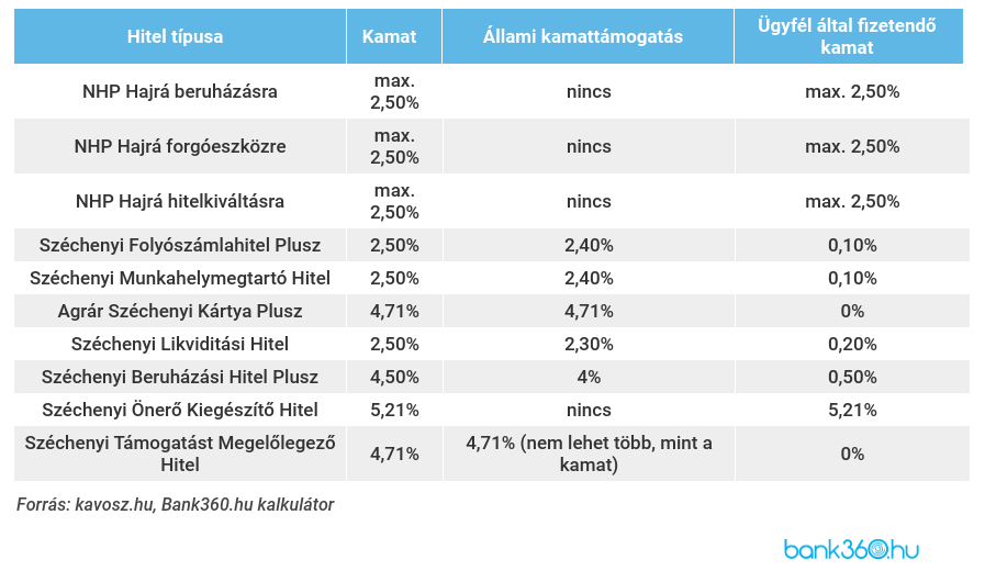Széchenyi hitel kamat