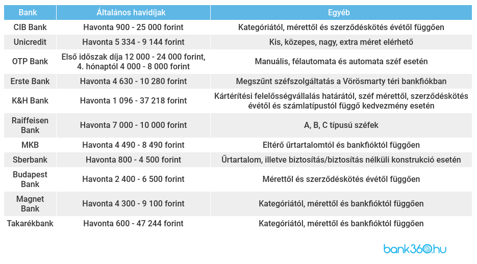 Széfdíjak