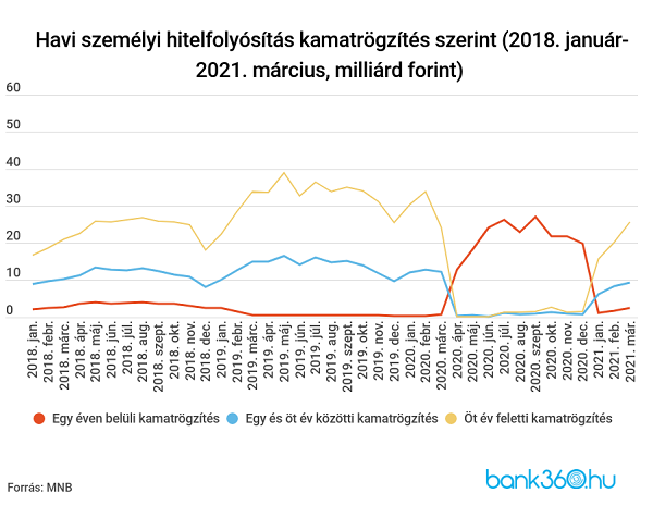Személyi kölcsön kamatrögzítés