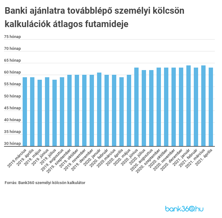 Személyi kölcsön kalkulációk futamideje