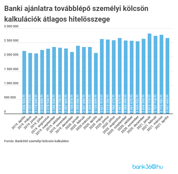 Személyi kölcsön kalkuláció hitelösszege