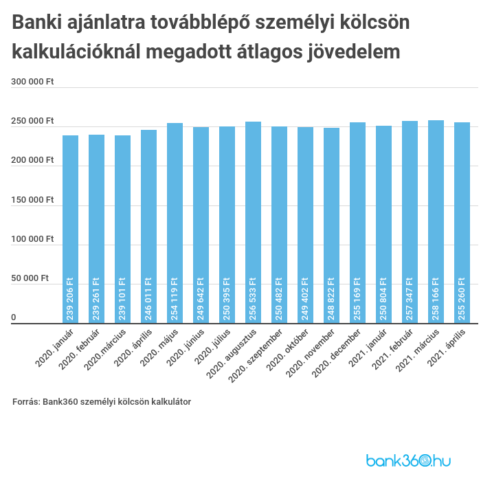 Személyi kölcsön kalkulációkhoz tartozó jövedelem