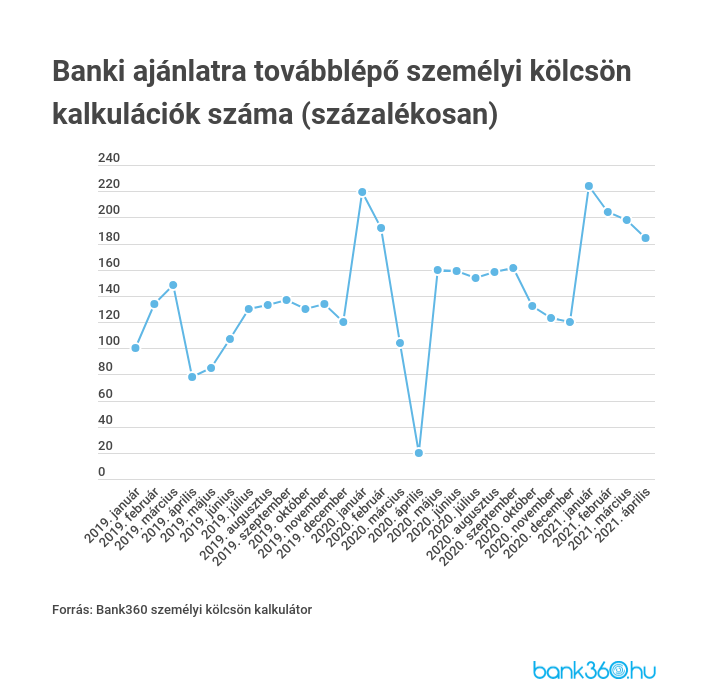 Személyi kölcsön kalkulációból banki ajánlat