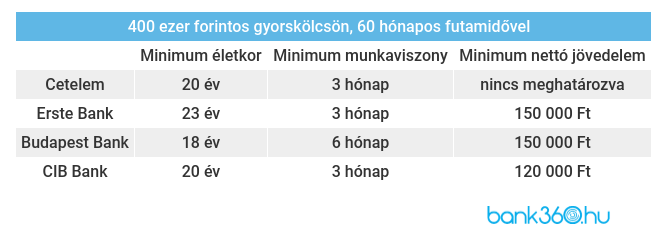 Gyorskölcsön feltételei