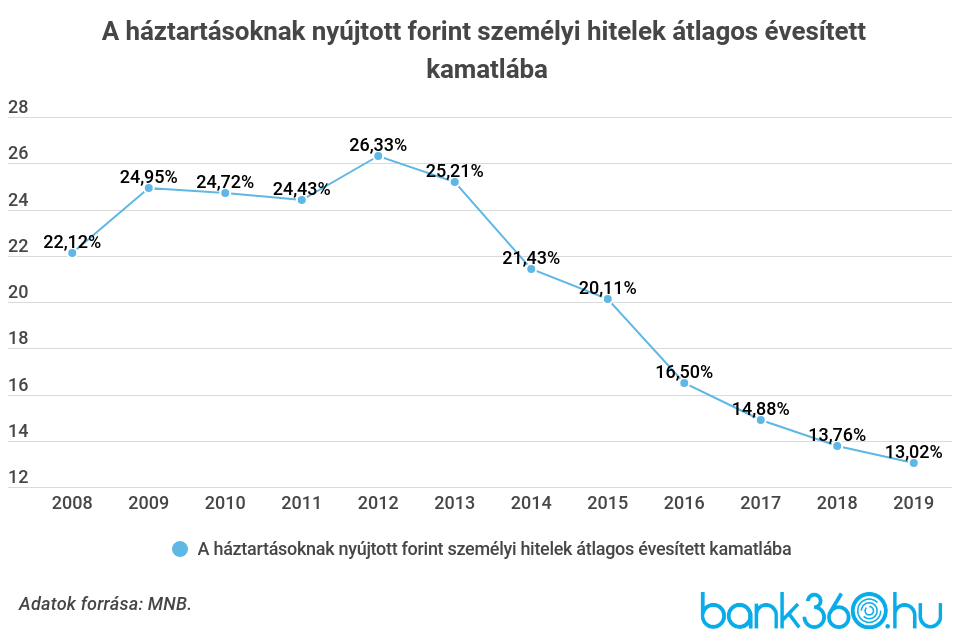 Személyi kölcsön kamatváltozások
