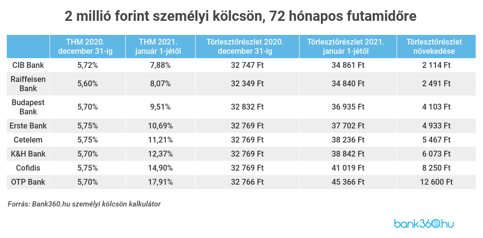 Személyi kölcsön törlesztőrészlet