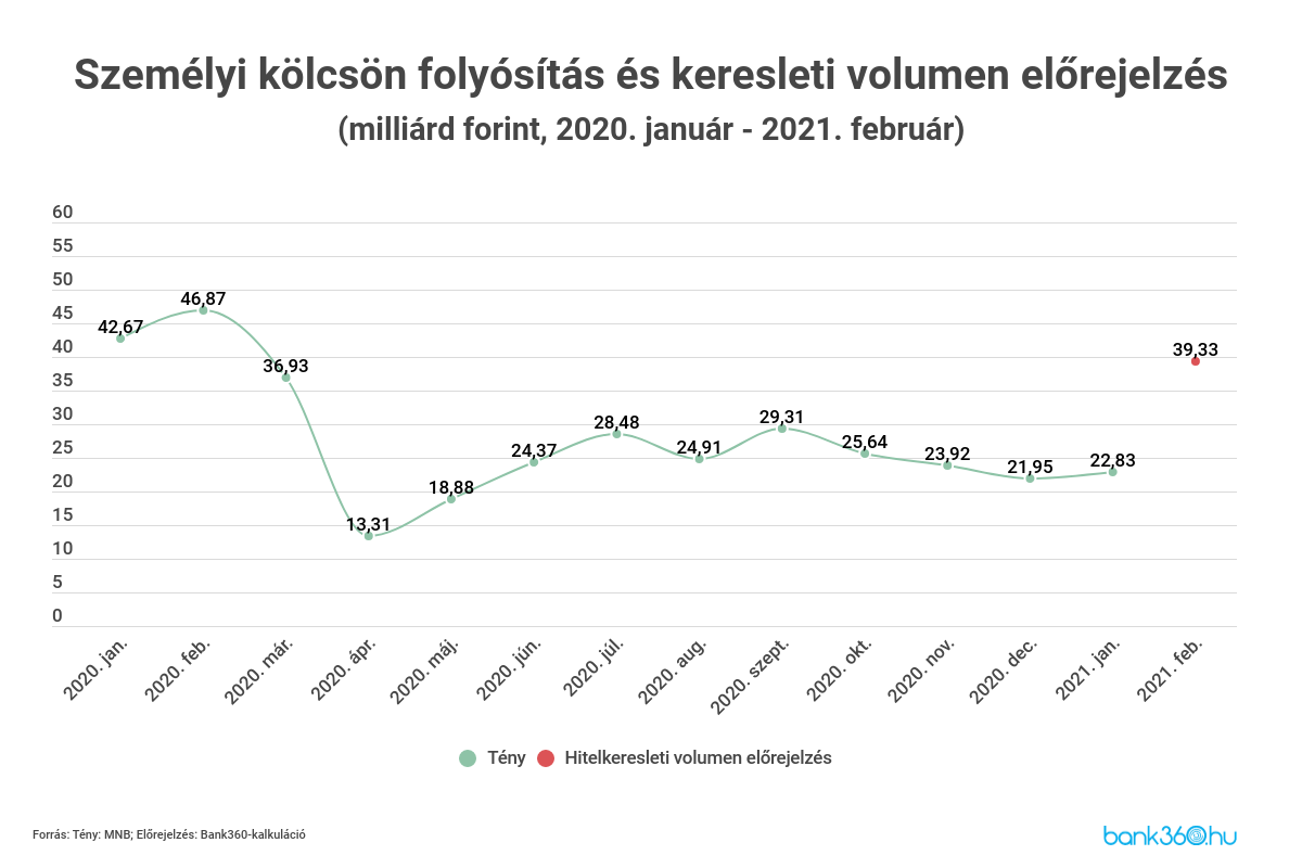 Személyi kölcsön folyósítási és keresleti volumen előrejelzés
