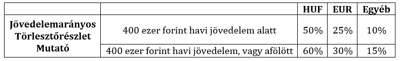 Jövedelemarányost törlesztőrészlet mutató