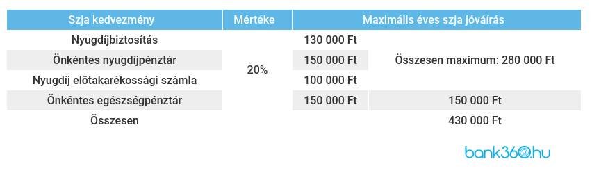 Szja kedvezmény