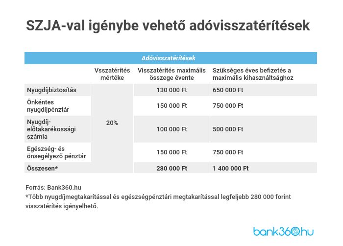 szja visszaigényelhetőség
