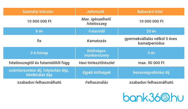 Személyi kölcsön és babaváró hitel különbségek
