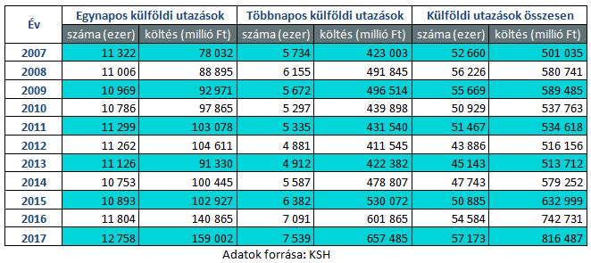 Külföldi nyaralások száma az elmúlt évtizedben