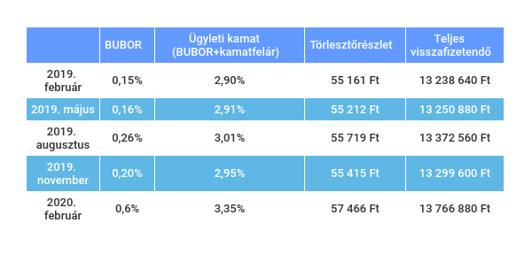 BUBOR változások