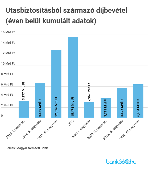 utasbiztosítás díjbevétel